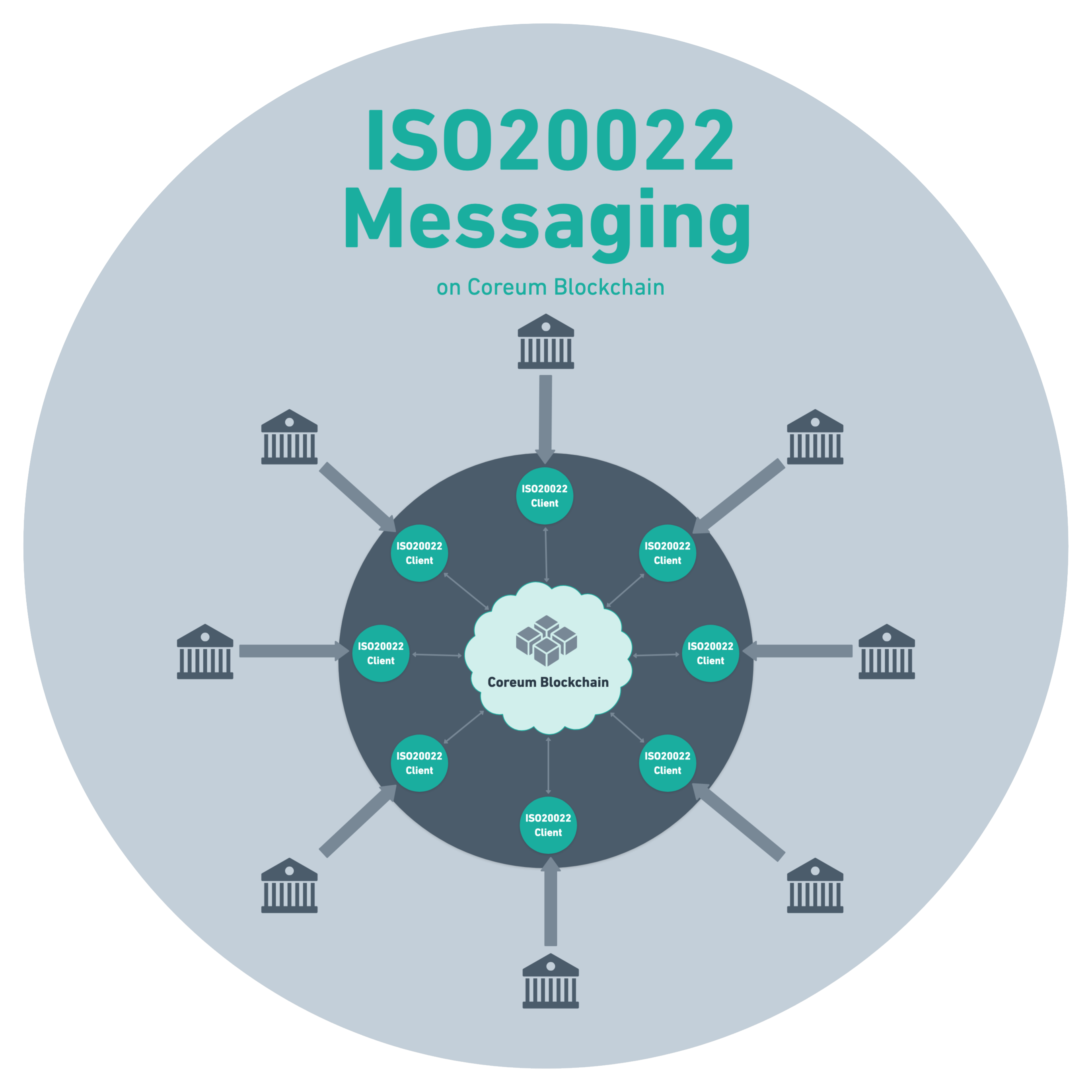 ISO20022 Network Diagram