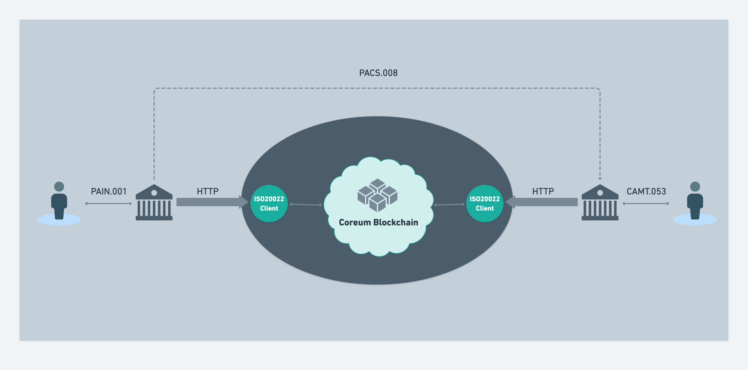 PACS.008 Message Example