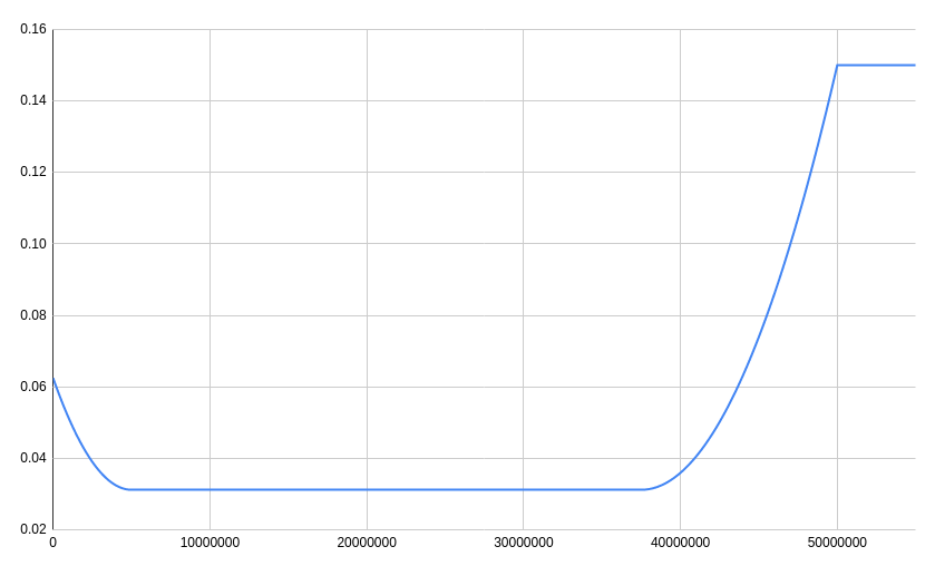 Fee model curve